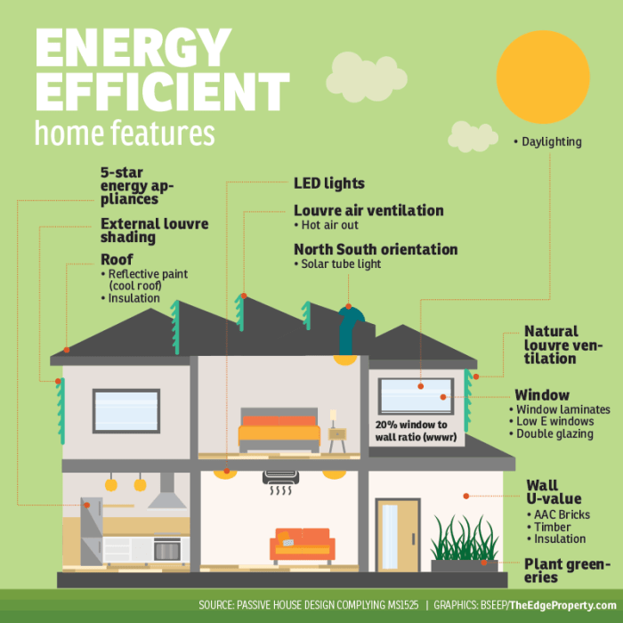 Energy efficient house design